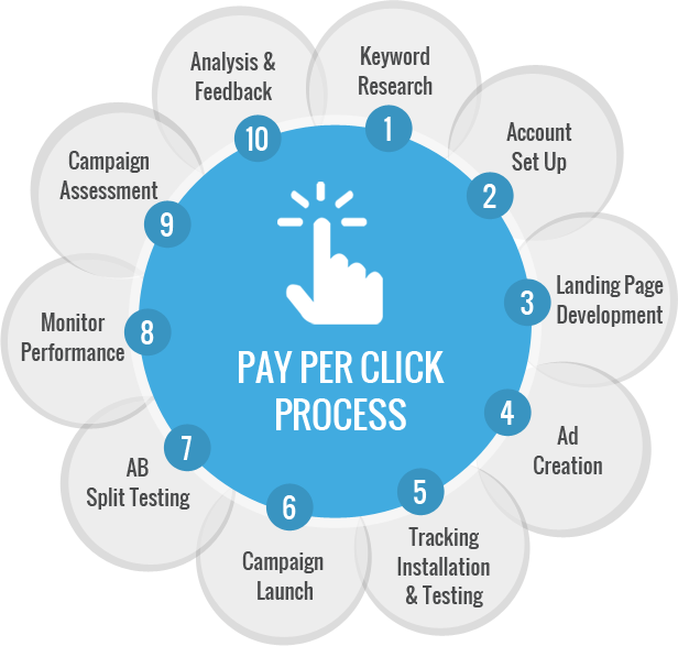 Pay-Per-Click-Services